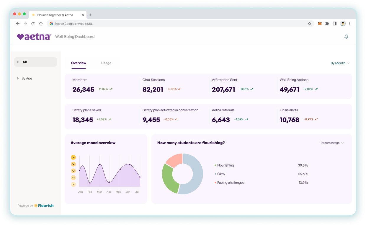Leader insights dashboard
